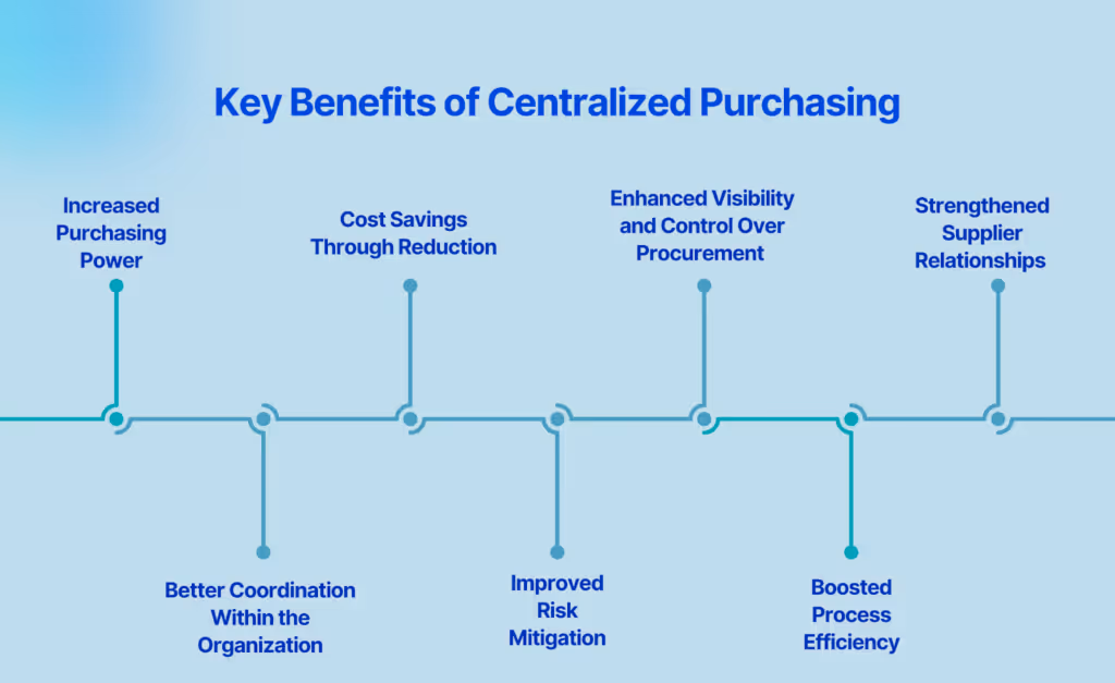 Key Benefits of Centralized Purchasing
