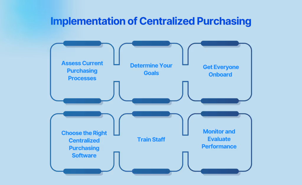 Implementation of Centralized Purchasing