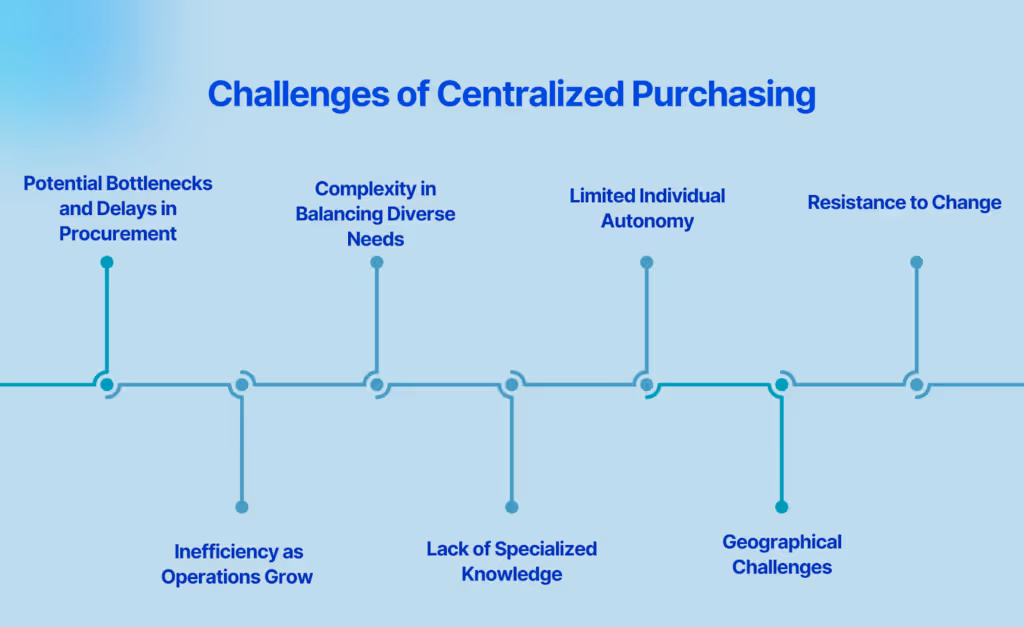 Challenges of Centralized Purchasing