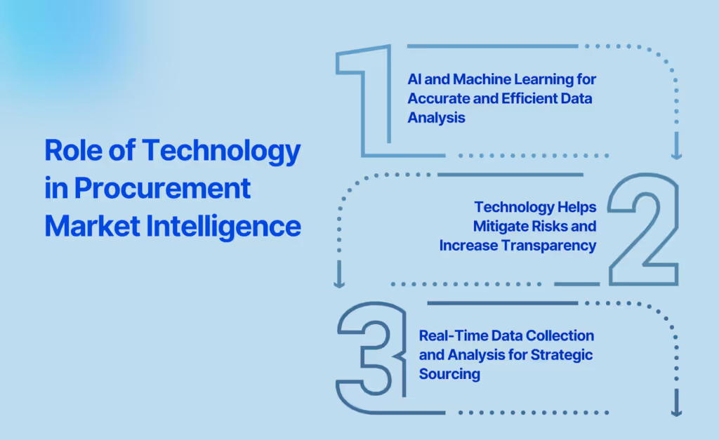 Role of Technology in Procurement Market Intelligence