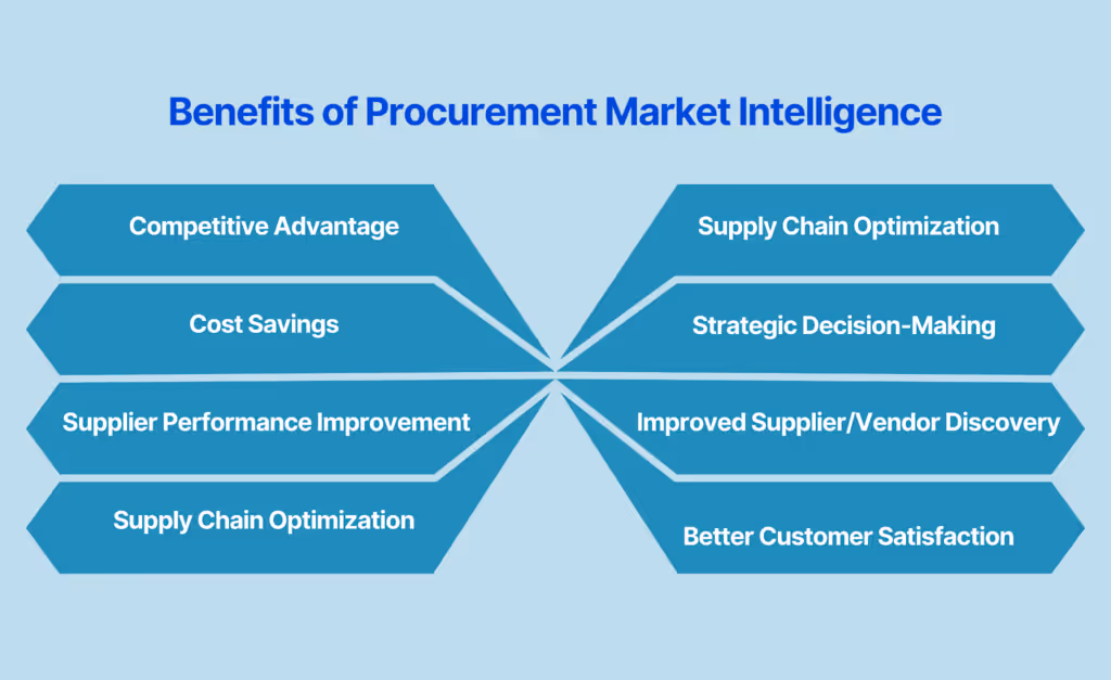 Benefits of Procurement Market Intelligence