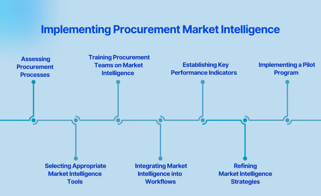 Implementing Procurement Market Intelligence