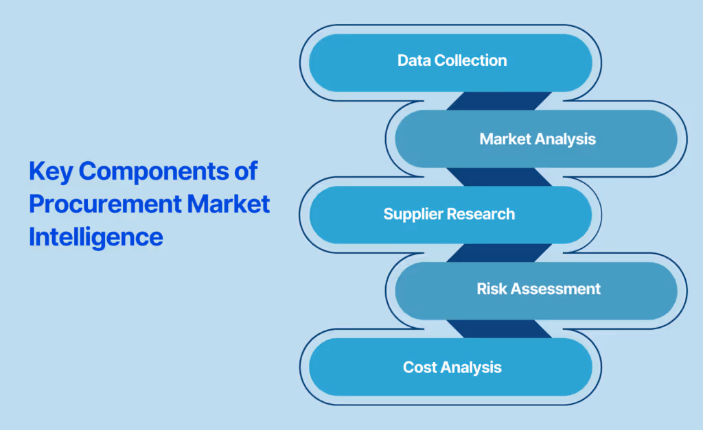 Key Components of Procurement Market Intelligence
