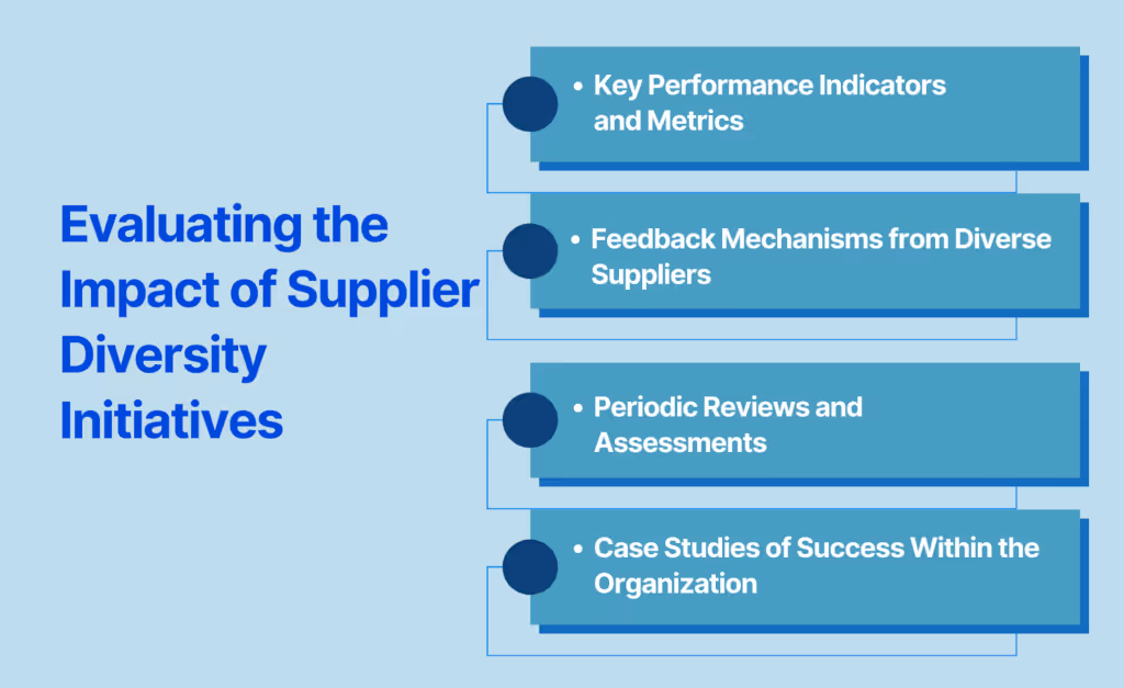 Evaluating the Impact of Supplier Diversity Initiatives