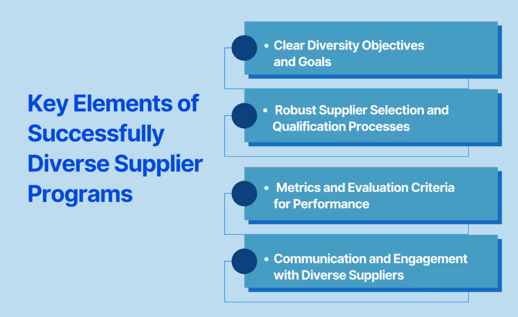 Key Elements of Successfully Diverse Supplier Programs