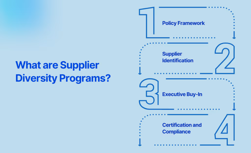 What are Supplier Diversity Programs?