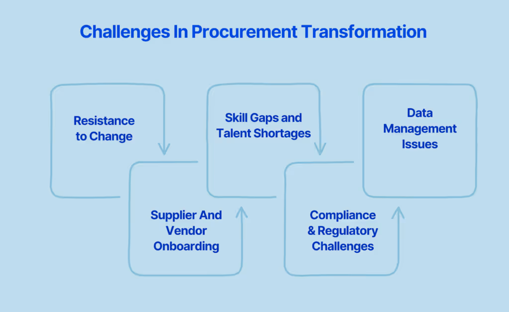 Challenges In Procurement Transformation