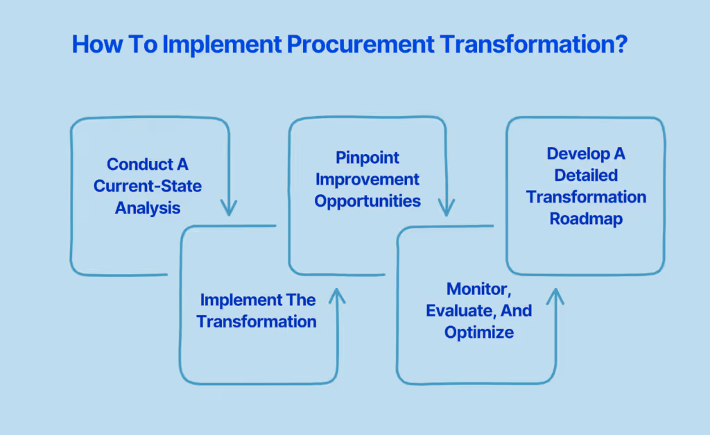 How To Successfully Implement Procurement Transformation?