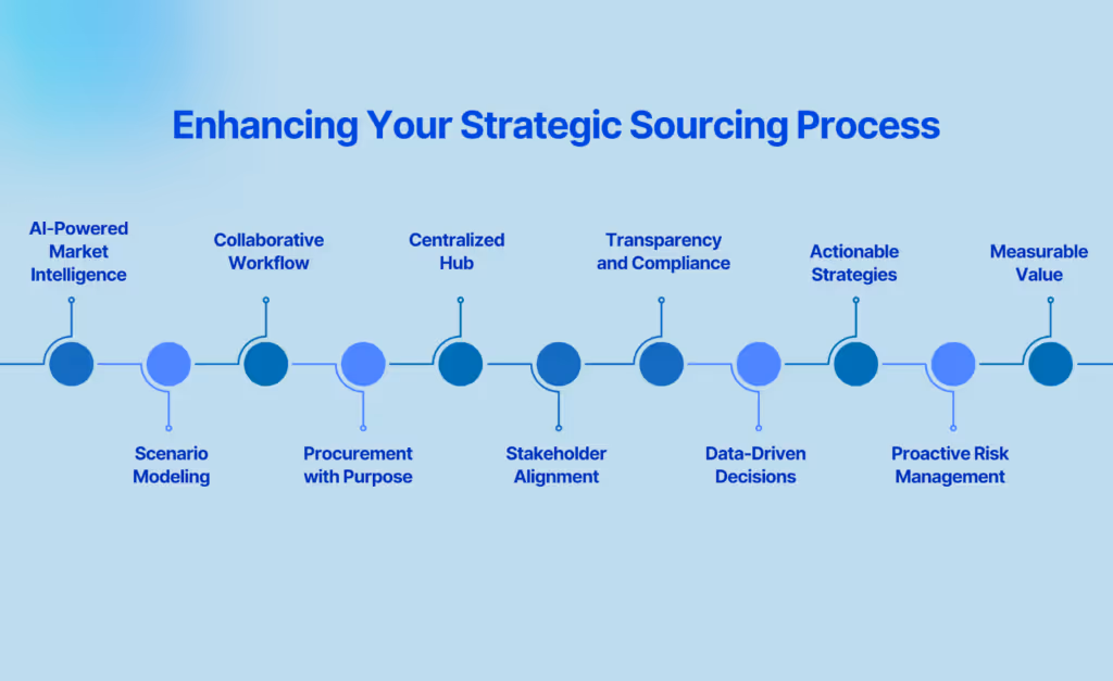akirolabs: Enhancing Your Strategic Sourcing Process