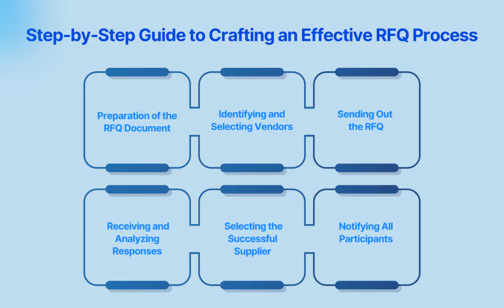A Step-by-Step Guide to Crafting an Effective RFQ Process