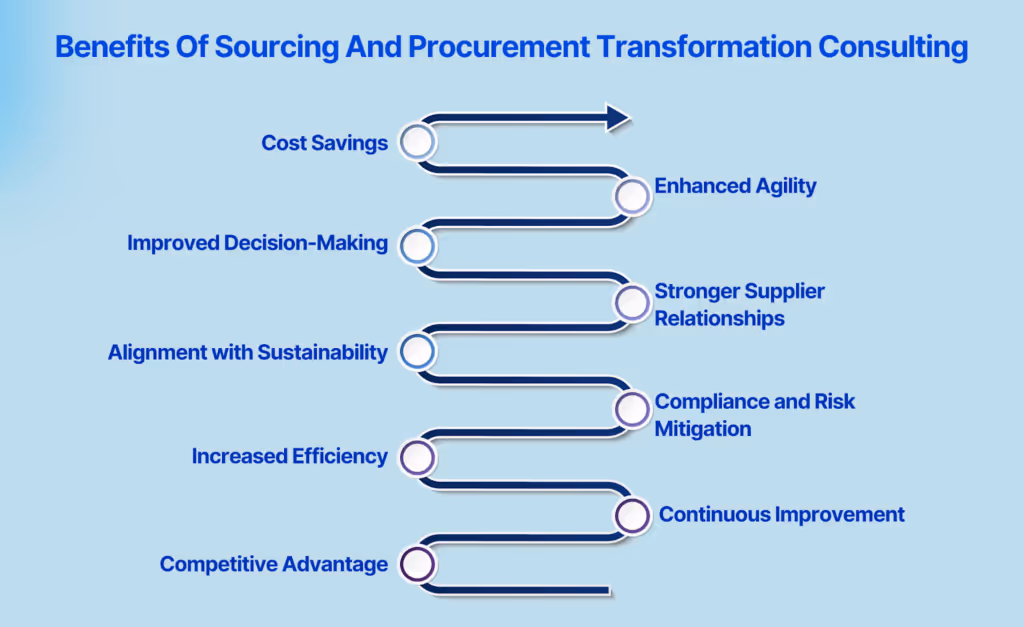 Benefits Of Sourcing And Procurement Transformation Consulting