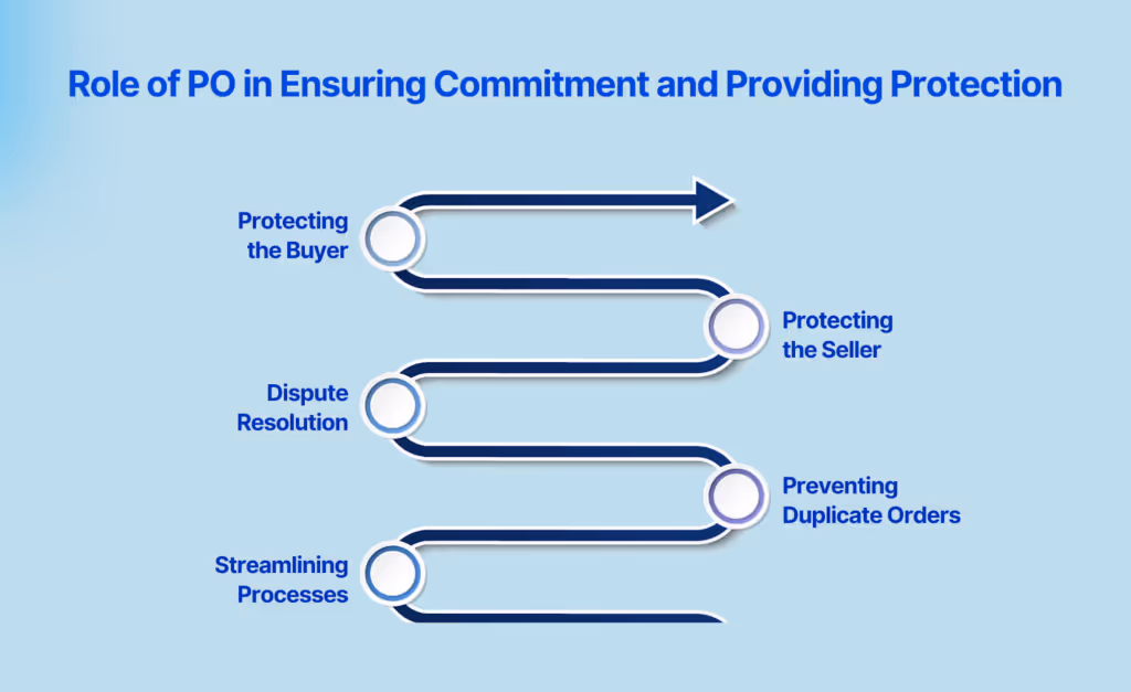 Role of PO in Ensuring Commitment and Providing Protection
