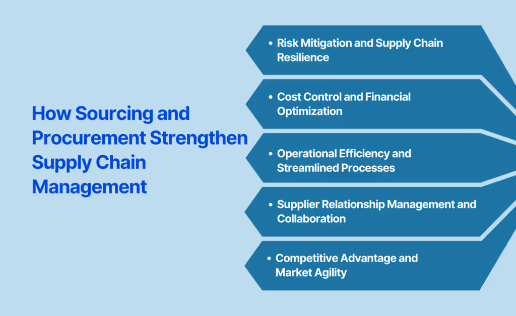 How Sourcing and Procurement Strengthen Supply Chain Management
