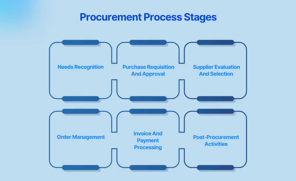 Procurement Process Stages