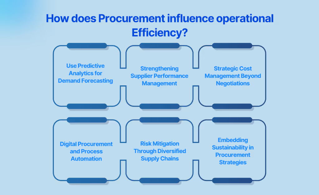 How does Procurement influence operational Efficiency