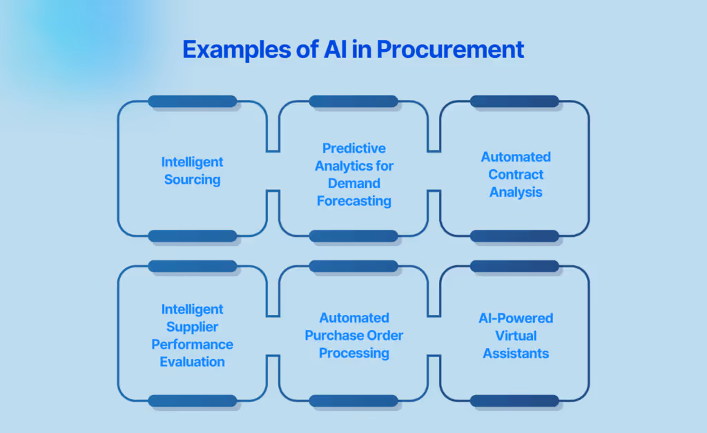 Examples of AI in Procurement