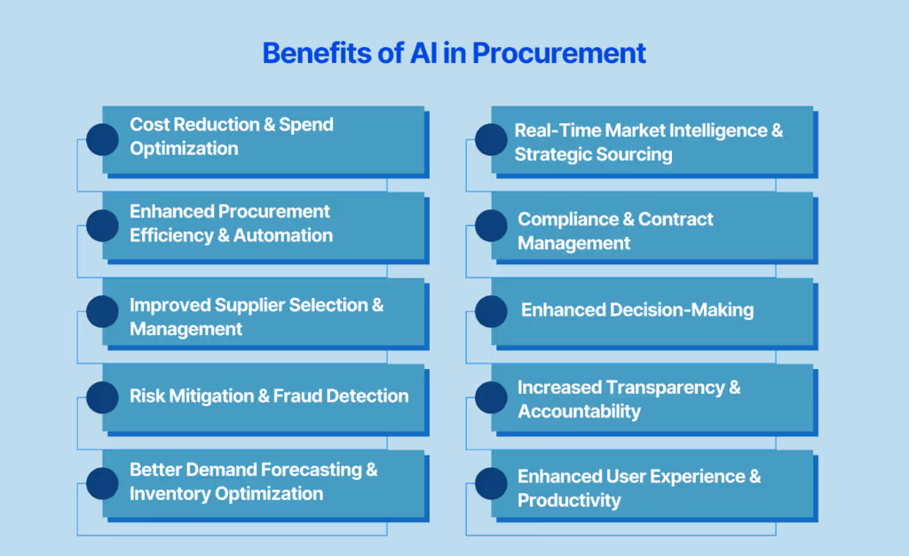 Benefits of AI in Procurement