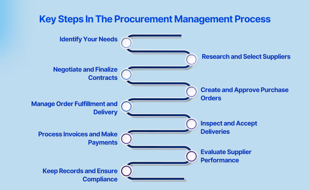 Key Steps In The Procurement Management Process