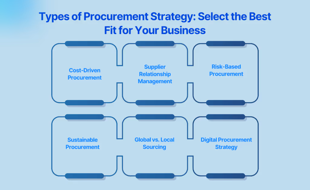 Types of Procurement Strategy: Select the Best Fit for Your Business