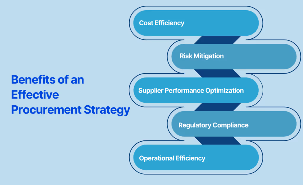Benefits of an Effective Procurement Strategy