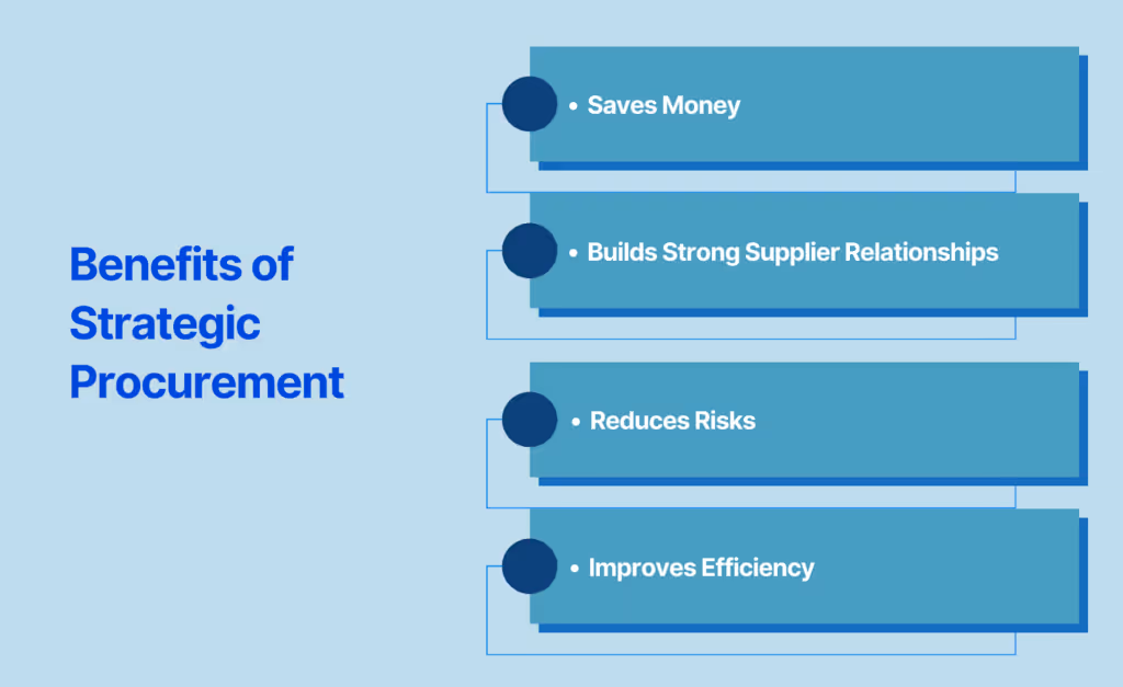 Benefits of Strategic Procurement