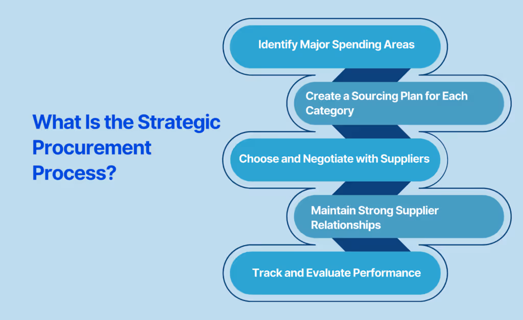 What Is the Strategic Procurement Process?