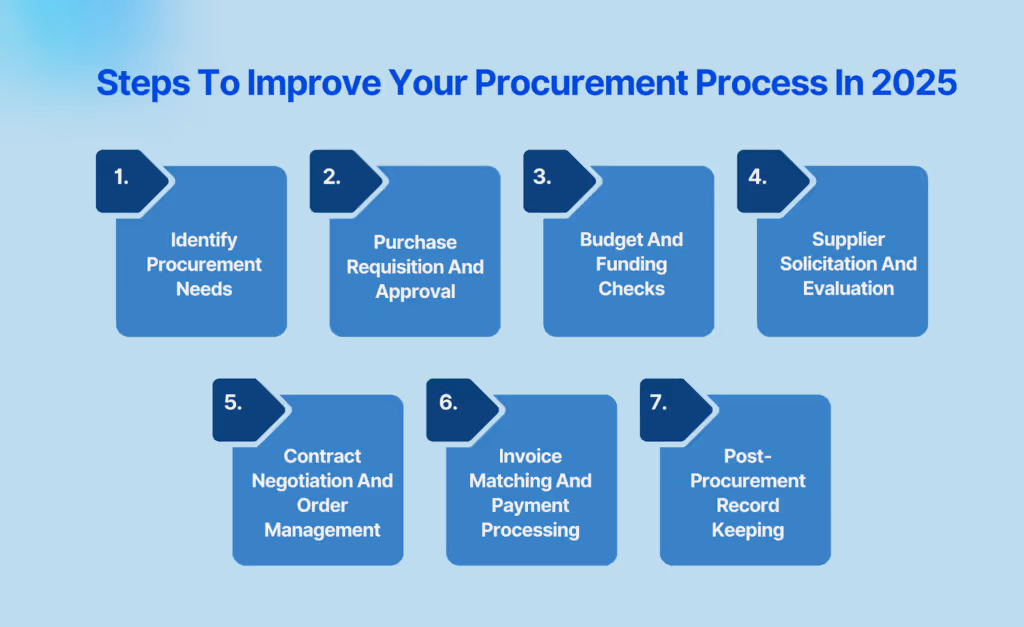 Steps To Improve Your Procurement Process In 2025