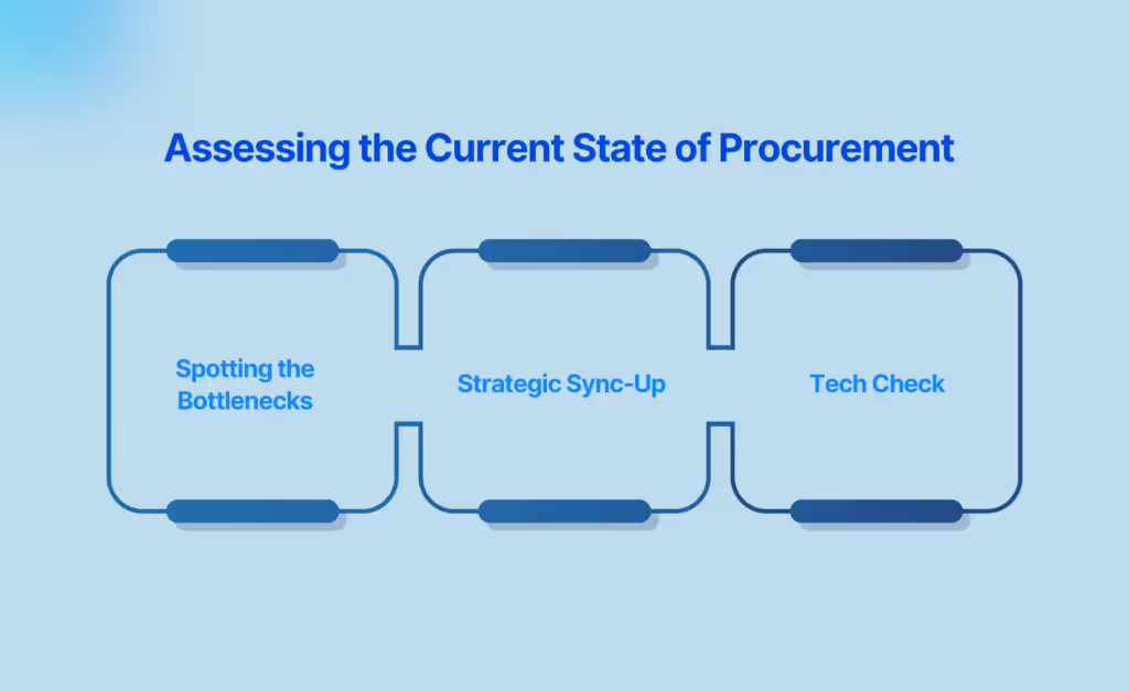 Assessing the Current State of Procurement