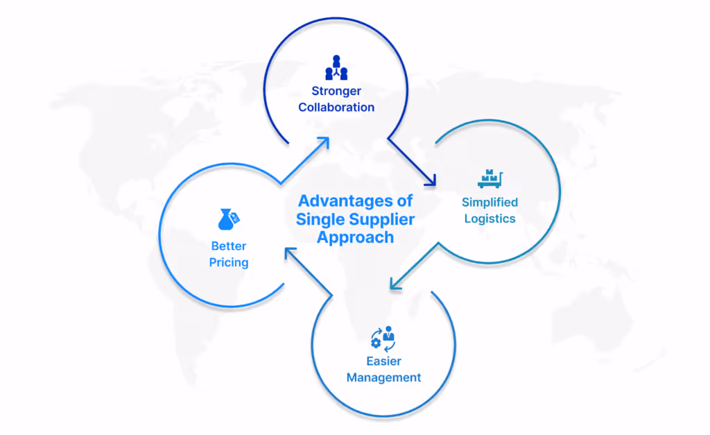 Advantages of the Single Supplier Approach