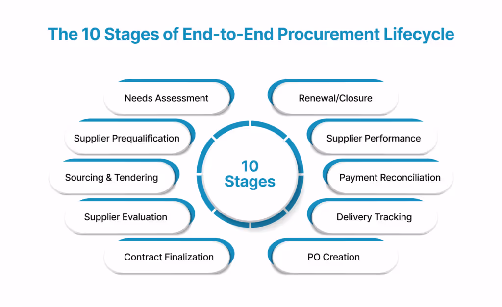 The 10 Stages of End-to-End Procurement Lifecycle