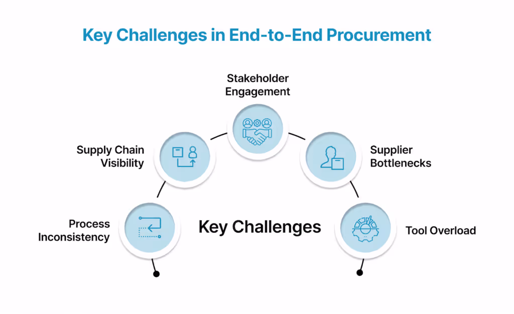 Key Challenges in End-to-End Procurement