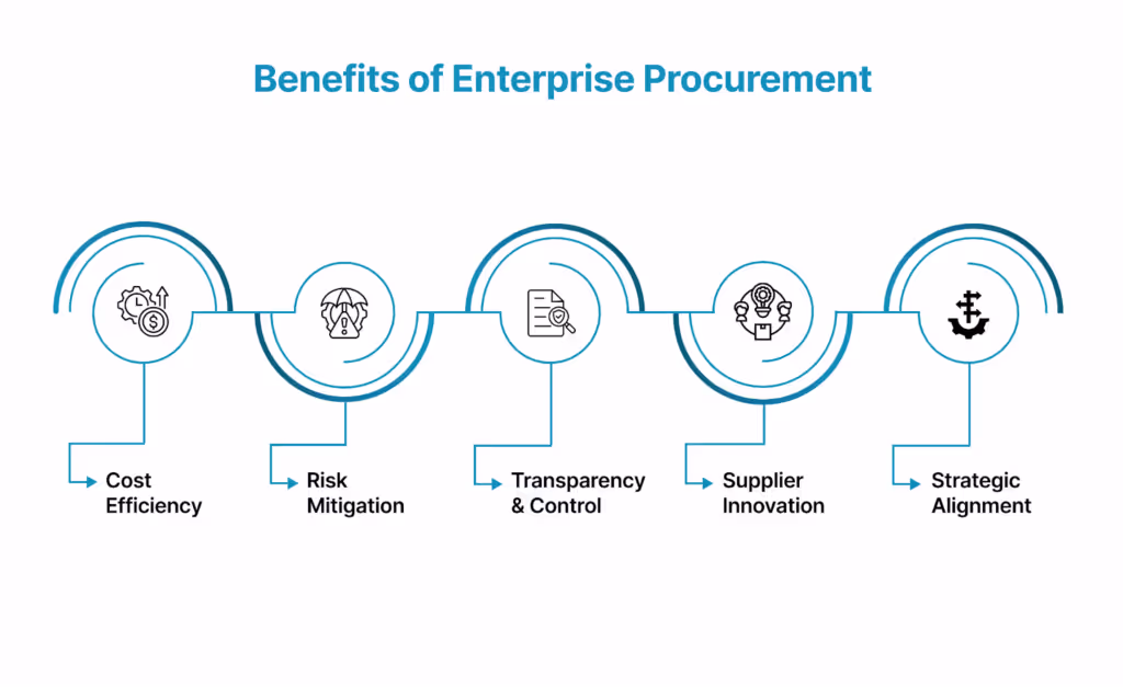 Benefits of Enterprise Procurement