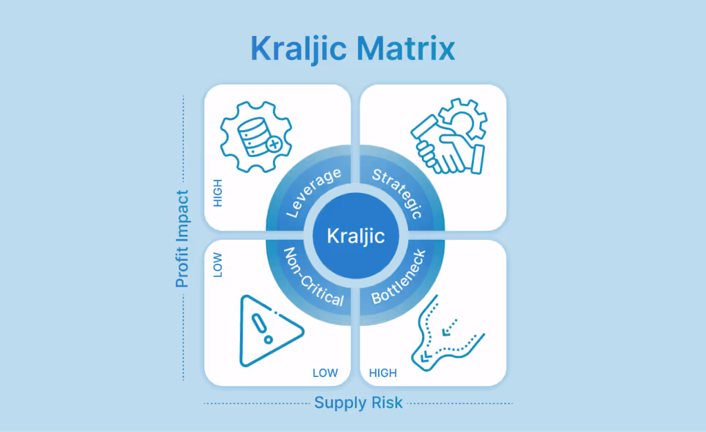 Kraljic Matrix