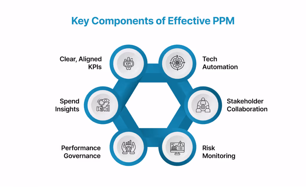 Key Components of Effective Procurement Performance Management (PPM)