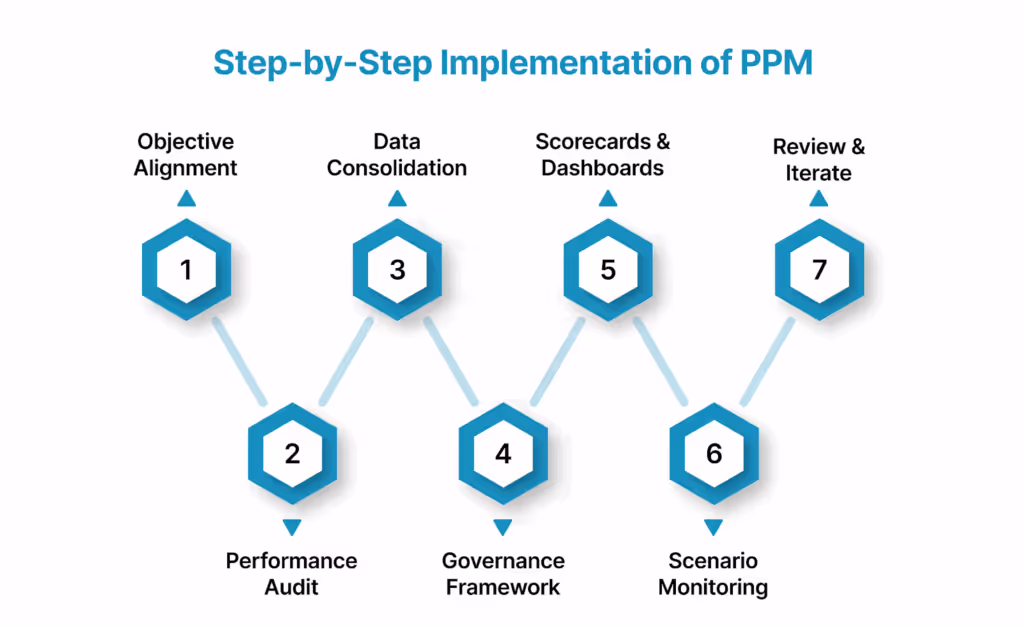 Key Components of Effective Procurement Performance Management (PPM)