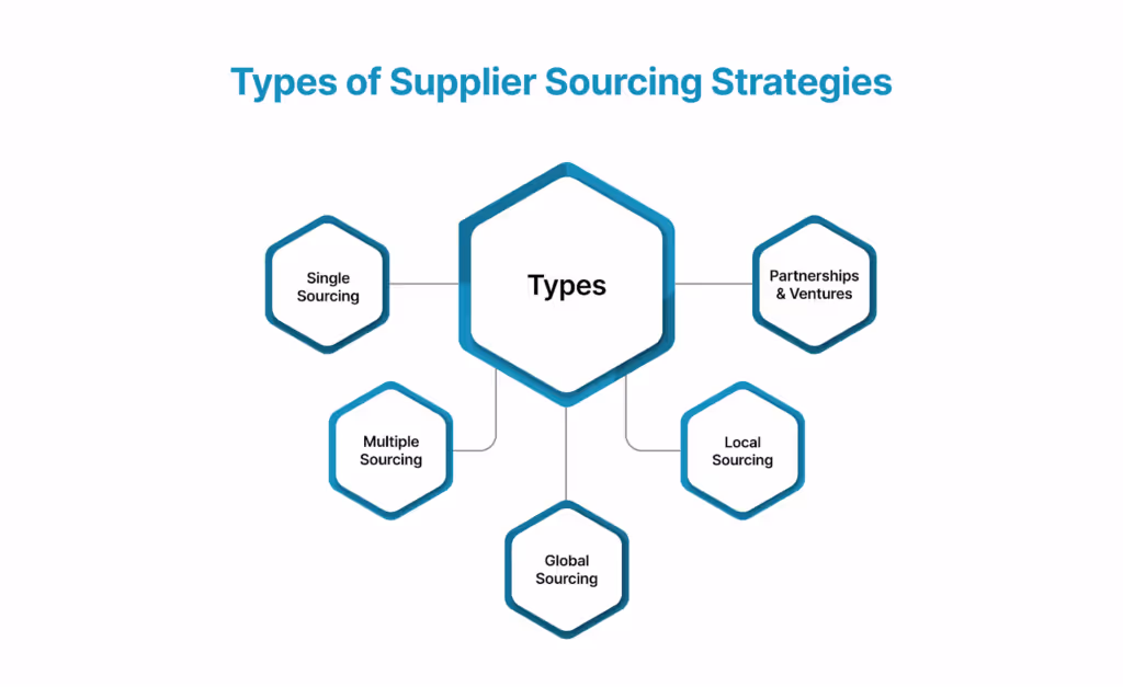 Types of Supplier Sourcing Strategies