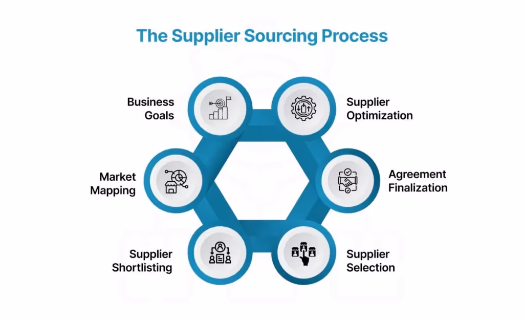 The Supplier Sourcing Process