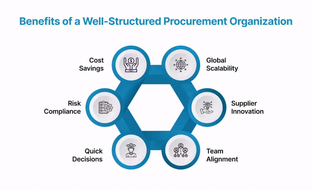 In business, procurement is a strategic lever for growth, risk mitigation, and competitive advantage. With supply chains stretched thin by geopolitical tensions, regulatory shifts, rising costs, and climate-linked disruptions, the structure of your procurement organization directly impacts your ability to respond with agility and confidence. A fragmented or poorly aligned procurement structure often leads to missed opportunities, duplicated efforts, lack of visibility, and inconsistent supplier engagement. In fact, high-performing procurement teams operate under a clearly defined, strategically aligned structure. When designed effectively, your procurement organization structure becomes a powerful enabler, driving efficiency, enforcing compliance, improving supplier relationships, and aligning sourcing decisions with broader business goals. In this article, we’ll explore the different types of procurement organization structures, when to use them, how to align them with your business model, and how to optimize them for agility, resilience, and value creation. What is a Procurement Organization Structure? A procurement organization structure defines how your procurement function is arranged: who makes decisions, how responsibilities are distributed, and how procurement activities connect with the rest of your enterprise. It’s the framework that shapes how your team sources strategically, mitigates risks, drives savings, and ensures continuity. A well-defined procurement hierarchy establishes clear workflows and reporting lines, from operational buyers and category managers to strategic sourcing leads and procurement executives. This structure reduces duplication of efforts and ensures that sourcing decisions are aligned with business goals at every level. In fact, world-class procurement organizations operate with 29% fewer full-time employees than their peers while delivering higher strategic value. So, why does a structured procurement organization matter so much? Because it influences everything from the speed of execution to compliance. A disjointed procurement department structure often leads to independent negotiations, inconsistent supplier terms, and missed opportunities for consolidation. In contrast, a well-aligned structure enforces policy, encourages cross-functional collaboration, and positions procurement as a strategic business partner rather than a transactional back-office function. Essential Components of an Effective Procurement Organization Structure The essential components of an effective procurement structure include: Procurement Hierarchy: A tiered system that distinguishes tactical buying from strategic sourcing, with defined authority levels and escalation paths. Defined Roles and Responsibilities: Clarity on who owns which spend categories, supplier relationships, contract management, and risk monitoring. Integration with Business Units: Seamless collaboration with departments like finance, legal, supply chain, and operations to ensure procurement supports enterprise-wide objectives. Governance and Compliance Mechanisms: Built-in checks that ensure all sourcing activities align with policies, budgets, and risk appetite. Your procurement structure sets the tone for performance. Whether you operate in a centralized model or a decentralized retail procurement setup, success depends on how well your organization is built to balance control, agility, and strategic value. Now, the next step is to explore which structural model best fits your business goals. Whether your priority is cost control, agility, or global consistency, selecting the right procurement model lays the foundation for scalable and strategic operations. Common Procurement Organization Structure Models Common Procurement Organization Structure Models refer to the different ways businesses design and manage procurement responsibilities: centralized, decentralized, or hybrid, to align with their operational goals, scale, and strategic priorities. 1. Centralized Procurement When consistency, control, and cost-efficiency are top priorities, centralized procurement stands out as a reliable structure, especially for large or highly regulated organizations seeking to standardize and scale procurement operations. In a centralized procurement structure, all sourcing decisions, supplier negotiations, and procurement activities are managed by a single core team, typically at the corporate or head office level. This structure streamlines purchasing across the organization and ensures tighter governance over spend, supplier relationships, and compliance. Who Benefits Most from Centralized Procurement? Large Enterprises with Complex Spend: Centralized models allow for consolidated procurement across multiple business units, making it easier to leverage enterprise-wide contracts and optimize spend. Highly Regulated Industries: Sectors like pharmaceuticals, aerospace, or financial services benefit from centralized control to ensure regulatory compliance and consistent supplier vetting. Finance and Procurement Executives Focused on Efficiency: If your leadership is aiming for better cost control, risk management, and strategic supplier consolidation, centralization is a strong foundation. Key Advantages Stronger Negotiating Power: Consolidating volume across departments leads to more favorable terms, pricing, and service levels from suppliers. Greater Spend Visibility and Control: Central oversight helps you track purchases, monitor contract compliance, and eliminate rogue spending. Standardized Procurement Processes: With a single source of truth for procurement procedures, teams operate with clearer guidelines and fewer inefficiencies. Improved Compliance and Governance: A central procurement team ensures policies and regulatory requirements are consistently enforced across the organization. When to Use Centralized Procurement Centralization is ideal when your organization seeks enterprise-level consistency, stronger supplier leverage, and tighter control over procurement outcomes. It works particularly well when purchasing categories are uniform across business units or when supplier ecosystems can be consolidated under common contracts. Decentralized Procurement When global consistency isn’t feasible, or when speed and local responsiveness are essential, companies often turn to a decentralized procurement model. This approach prioritizes autonomy at the unit level to meet fast-changing market and operational needs. Decentralized procurement gives individual departments, business units, or regional teams the authority to manage their own sourcing activities, everything from supplier selection to contract negotiation and purchasing execution. It’s particularly useful for organizations that operate across diverse geographies or product categories. Who Benefits Most from Decentralized Procurement? This model works well for: Regional Business Heads in Fast-Moving Markets: Local teams can source quickly and flexibly, adapting to market-specific needs or supplier availability without waiting for corporate approvals. Organizations with Diverse Product Lines or Services: When procurement needs vary significantly across business units, decentralization allows for more tailored sourcing strategies. Companies Prioritizing Speed Over Standardization: In industries like retail or consumer goods, faster decision-making at the local level can be a key competitive advantage. Key Advantages Greater Agility and Responsiveness: Local teams can react quickly to supply chain disruptions or shifts in demand without navigating centralized red tape. Improved Relevance in Supplier Selection: Procurement decisions reflect on-the-ground realities, including local regulations, logistics challenges, and supplier dynamics. Enhanced Ownership and Accountability: Business units have full visibility and control over their procurement spend, which can increase accountability for outcomes. When to Use Decentralized Procurement This model makes the most sense when flexibility is essential and when procurement needs vary significantly across your organization. It’s effective in high-velocity environments or when sourcing complexity makes central control impractical. Hybrid Procurement For companies looking to strike the right balance between consistency and flexibility, a hybrid procurement model offers the best of both worlds: enterprise-level control with local empowerment. Hybrid procurement combines centralized strategy with decentralized execution. Corporate procurement defines policies, negotiates strategic contracts, and manages key supplier relationships, while regional or departmental teams execute local purchases within that framework. Who Benefits Most from Hybrid Procurement? Enterprises Balancing Global Strategy with Local Needs: This model is ideal if your organization operates globally but needs to respect regional procurement nuances. CPOs Seeking Both Control and Flexibility: You can ensure strategic oversight while still enabling business units to act quickly when needed. Category Managers Managing Complex Spend Portfolios: Hybrid structures help distinguish between categories that benefit from central negotiation (e.g., IT, logistics) and those that require local sourcing (e.g., services, catering). Key Advantages Strategic Consistency with Local Execution: Corporate procurement ensures policy compliance and preferred pricing, while business units make context-sensitive decisions. Improved Risk and Spend Management: Central oversight of supplier data, contract terms, and compliance metrics supports better governance and reduced maverick spend. Scalable Procurement Structure: Hybrid models support both global procurement maturity and regional operational agility, perfect for growing enterprises. When to Use Hybrid Procurement Hybrid is often the go-to model for large, diversified companies with varying degrees of procurement maturity across units. It offers a controlled, scalable approach without stifling local innovation or responsiveness. Model Key Features Advantages Challenges Centralized Central unit controls procurement, standardized policies Cost savings through volume, policy standardization Lack of local flexibility, potential delays Decentralized Local units manage procurement Agility, responsiveness to local needs Loss of scale, inconsistent practices Hybrid Central strategy with local execution Balance between control and flexibility Complex coordination requires strong governance Now that you’re familiar with the key procurement organization models, let’s explore the tangible benefits each structure can bring to your procurement function. Benefits of a Well-Structured Procurement Organization When your procurement function is aligned with business strategy and equipped with clear roles, processes, and governance, the impact is enterprise-wide. Greater Cost Efficiency and Savings: Consolidate spend, negotiate better contracts, and enforce standardized practices. Mature procurement functions reduce purchasing costs by 8-12% and deliver annual cost savings of 2-3%. Improved Compliance and Risk Management: Clear roles and workflows minimize maverick spend, enhance contract adherence, and ensure ESG and regulatory compliance, especially vital in regulated sectors. Faster, Smarter Decision-Making: Defined responsibilities and streamlined hierarchies enable quicker responses and better alignment with strategic priorities. Cross-Functional Alignment: Integration with finance, operations, R&D, and legal ensures procurement strategies support business-wide goals. Stronger Supplier Management and Innovation: Dedicated roles improve supplier performance tracking and foster long-term innovation partnerships. Scalability and Global Consistency: Structured models support international expansion while balancing global strategy with local agility. To realize the full value of a well-structured procurement function, it’s not enough to define policies and processes; you also need the right hierarchy in place. Also read Decentralized vs Centralized Purchasing: Understanding Key Differences and Benefits Designing an Effective Procurement Department Hierarchy A well-defined procurement hierarchy is the backbone of a high-performing procurement organization. It ensures responsibilities are clear, decision rights are aligned with authority, and teams are structured to support both day-to-day operations and long-term strategic goals. Role Definitions At the top of the procurement hierarchy is the Chief Procurement Officer (CPO), the strategic leader responsible for aligning procurement with enterprise-wide objectives, including cost management, risk mitigation, ESG, and supplier innovation. Reporting to the CPO, the Procurement Director or Head of Procurement oversees function-wide execution, policy enforcement, and team management. This role often ensures that sourcing strategies and supplier relationships stay aligned with evolving business goals. Beneath them, Category Managers and Strategic Buyers specialize in high-impact areas of spend. They are responsible for supplier selection, negotiation, and long-term value creation in areas such as IT, logistics, or raw materials. Tactical Buyers and Procurement Analysts form the operational core. Tactical Buyers handle routine purchases, while Analysts use procurement data to uncover trends, track performance, and support decision-making. Reporting Lines Clarity in reporting lines is critical, not just for governance, but for enabling faster decisions and reducing bottlenecks. Clear vertical alignment ensures escalation paths are defined, approvals are streamlined, and accountability is maintained at every level. For instance, in a centralized structure, all category managers may report directly to a global procurement lead, while in hybrid models, local buyers may report to regional procurement heads with dotted-line alignment to central leadership. Skill Alignment As procurement becomes more strategic, your hierarchy should reflect a balance of competencies: commercial acumen, risk assessment, stakeholder collaboration, and digital fluency. Aligning talent with role requirements ensures that each layer of the hierarchy contributes to both strategic planning and agile execution. It also supports talent development, succession planning, and organizational resilience. Though your procurement hierarchy is clearly defined, the long-term success of your procurement organization depends on disciplined practices that keep people, processes, and performance aligned. Best Practices for Procurement Organization Optimization To build a procurement organization that delivers measurable value year after year, structure alone isn't enough. You need a culture of continuous improvement, cross-functional collaboration, and skills development. Review and Adapt Your Structure Regularly: Audit procurement processes and organization design to eliminate inefficiencies and stay aligned with business changes. Collaborate with Internal Stakeholders: Involve departments like finance, R&D, and operations in sourcing decisions to improve alignment and compliance. Develop Procurement Talent: Invest in upskilling your team in key areas like category strategy, analytics, ESG, and supplier innovation. Establish Clear Governance and Accountability: Define roles, responsibilities, and approval workflows to ensure consistency and minimize risk. Leverage KPIs for Performance Improvement: Track metrics like cost savings, supplier performance, and contract compliance to drive continuous improvement. Ultimately, procurement optimization is a discipline. When you combine structural clarity, stakeholder input, and continuous learning, your organization is better equipped to respond to change, capture value, and lead with impact. Optimizing your procurement organization requires more than a solid structure; it demands the right tools to enable strategic alignment, collaboration, and execution at scale. akirolabs is your critical enabler for high-performing procurement teams. How akirolabs Supports Strategic Procurement Organization If your procurement strategies are still scattered across PowerPoints, Excel sheets, and endless email threads, you’re not alone. Most large enterprises struggle with fragmented category planning, inconsistent execution, and a lack of embedded ESG, risk, and innovation metrics. This manual, siloed approach makes it nearly impossible to track progress, adapt strategies globally and locally, or reuse what works across teams. akirolabs was designed from the ground up to fix these exact pain points. Instead of disconnected documents and ad hoc processes, akirolabs provides a single, cloud-native platform where procurement teams can develop, customize, execute, and track strategies in a structured, collaborative, and repeatable way. Here’s how its features deliver real transformation: 1. Centralized, Governed Strategy Repository Unified Source of Truth: All global, regional, and local category strategies are stored in a single, governed repository. No more scattered PowerPoints, spreadsheets, or lost knowledge. Version Control & Traceability: Every strategy version is tracked—who changed what, when, and why—ensuring auditability and easy reuse of best practices. Taxonomy Integration: Upload your company’s category taxonomy (e.g., four-level structures) so everyone, everywhere, works off the same definitions and templates. 2. Guided, Tool-Based Strategy Development Procurement-Specific Tools: Built-in SWOT, PESTLE, and Porter’s Five Forces are tailored for procurement, not generic templates. Each tool has structured data input and visual insights output. Market Intelligence Module: Scan, tag, and allocate news, reports, and regulatory changes directly into strategy tools. Bookmark and share insights across teams. Spend & Supplier Analysis: Visualize historical spend, map strategic suppliers, and assess dependencies. 3. Embedded AI for Analysis and Recommendations AI-Assisted Insights: Automated analysis, summarization, and recommendations help teams accelerate decision-making and ensure consistency across strategies. Scenario Modeling: Compare sourcing models (global vs. local, single- vs. dual-source), visualizing trade-offs across cost, resilience, sustainability, and agility. 4. Integrated Collaboration and Stakeholder Engagement Real-Time Collaboration: Unlimited users can collaborate globally, regionally, or locally—no more silos. Stakeholder Mapping & Surveys: Built-in tools for engaging R&D, finance, operations, and other partners to validate requirements and weigh in on trade-offs. In-App Communication: Tag colleagues, share insights, and gather feedback directly in the platform. 5. Execution and Performance Management Initiative Tracking: Break strategies into actionable initiatives with owners, timelines, and KPIs. Gantt Charts & Project Plans: Visualize progress, deadlines, and dependencies. Project & Performance Management (PPM): Track value realization (savings, risk reduction, ESG impact) and report live results. Executive Summaries: Auto-generated, editable one-pagers for leadership, including scenario comparisons, ESG impact, and recommendations. Approval Workflows: Multi-stage approvals with notifications and version control. 6. Embedded Risk and ESG Management Risk Engine: Dedicated module for identifying, visualizing, and scoring risks (supply chain, geopolitical, ESG, financial). Scenario Modeling for Risk: Simulate how different sourcing strategies affect risk exposure, with heatmaps and scoring. ESG Integration: The “Procurement with Purpose” (PwP) module evaluates and embeds ESG, DE&I, and innovation metrics directly into every strategy. Continuous Monitoring: Track ESG and risk metrics over time, not just at strategy creation. akirolabs empowers you to institutionalize best practices, scale strategic capabilities, and future-proof your procurement function, turning structure into impact and vision into measurable value. Conclusion Designing and optimizing your procurement organization is a strategic imperative. A well-structured procurement function drives cost efficiency, enhances supply resilience, accelerates innovation, and aligns purchasing decisions with broader business goals. To lead in today’s complex and volatile environment, you need a platform that transforms strategies into outcomes, consistently, collaboratively, and at scale. If you're ready to move beyond spreadsheets and stored data, toward a smarter, AI-powered approach to procurement strategy and execution, explore how akirolabs can help you build a future-ready procurement organization. Request a Demo today and take the first step toward strategic procurement transformation.