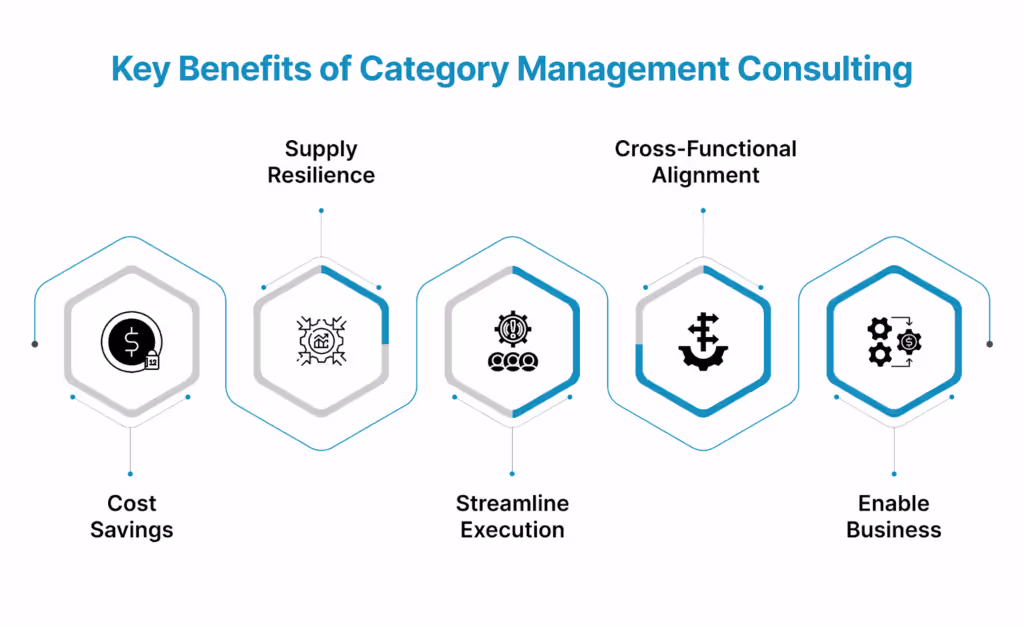 Key Benefits of Category Management Consulting