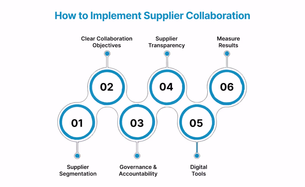 How to Implement Supplier Collaboration: A Practical Roadmap