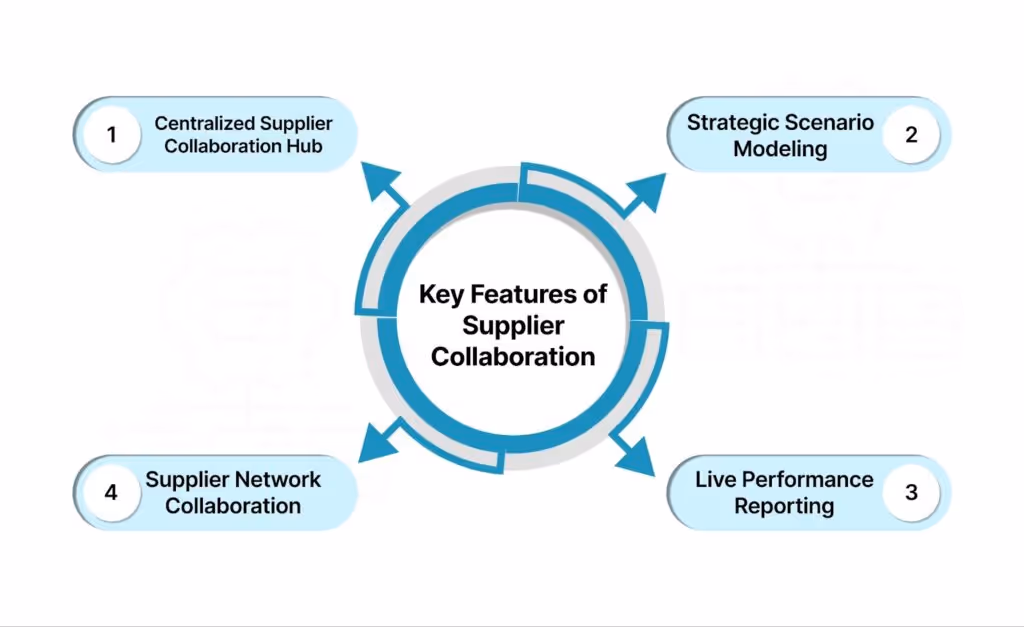 Key Features of akirolabs in Supplier Collaboration