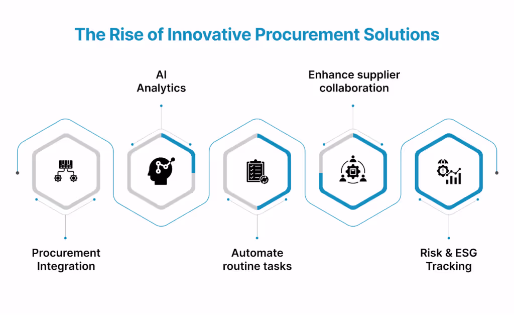 The Rise of Innovative Procurement Solutions