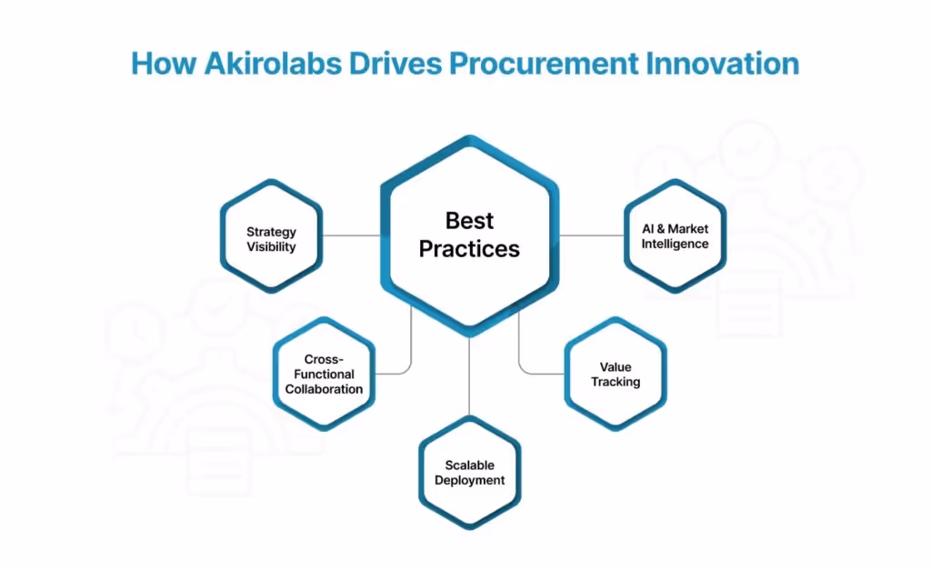 How akirolabs Powers Digital Procurement Innovation