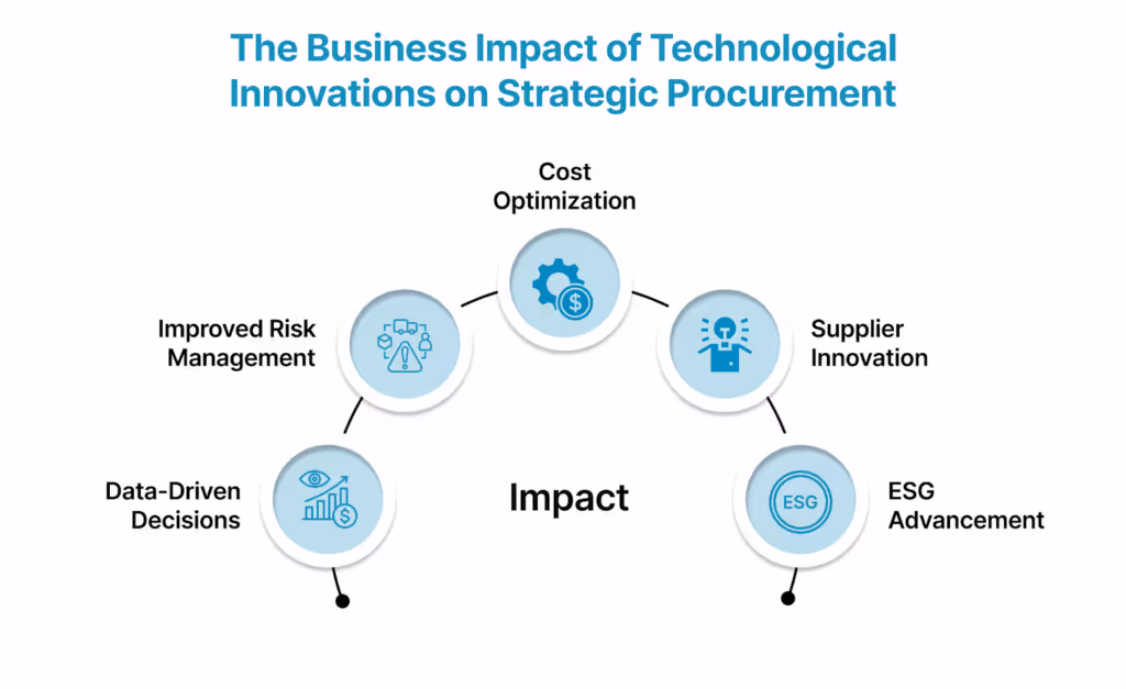 The Business Impact of Technological Innovations on Strategic Procurement