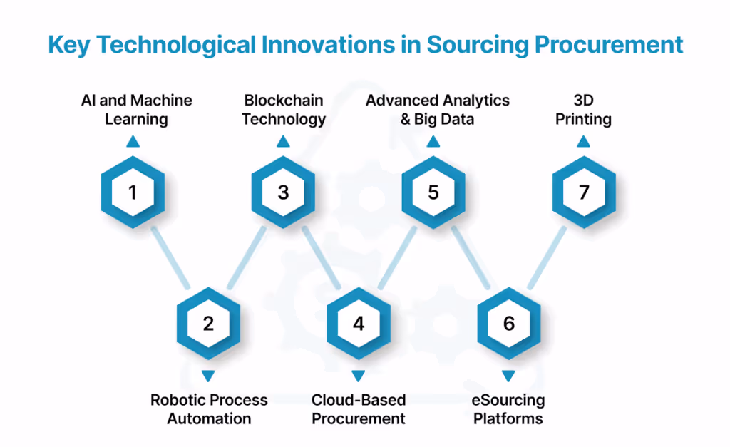 Key Technological Innovations in Sourcing Procurement