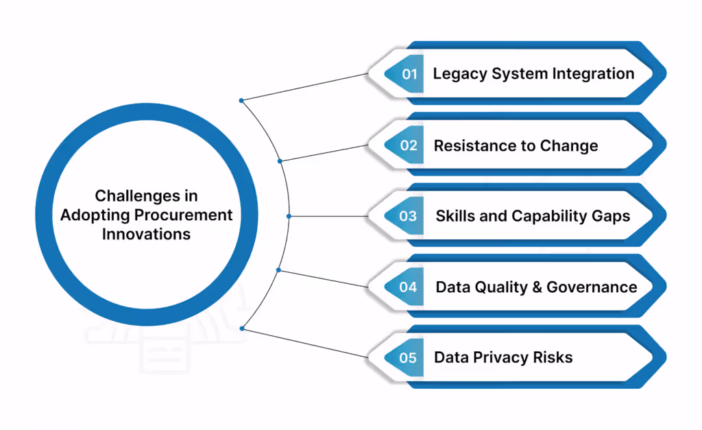 Challenges in Adopting Innovative Procurement Solutions