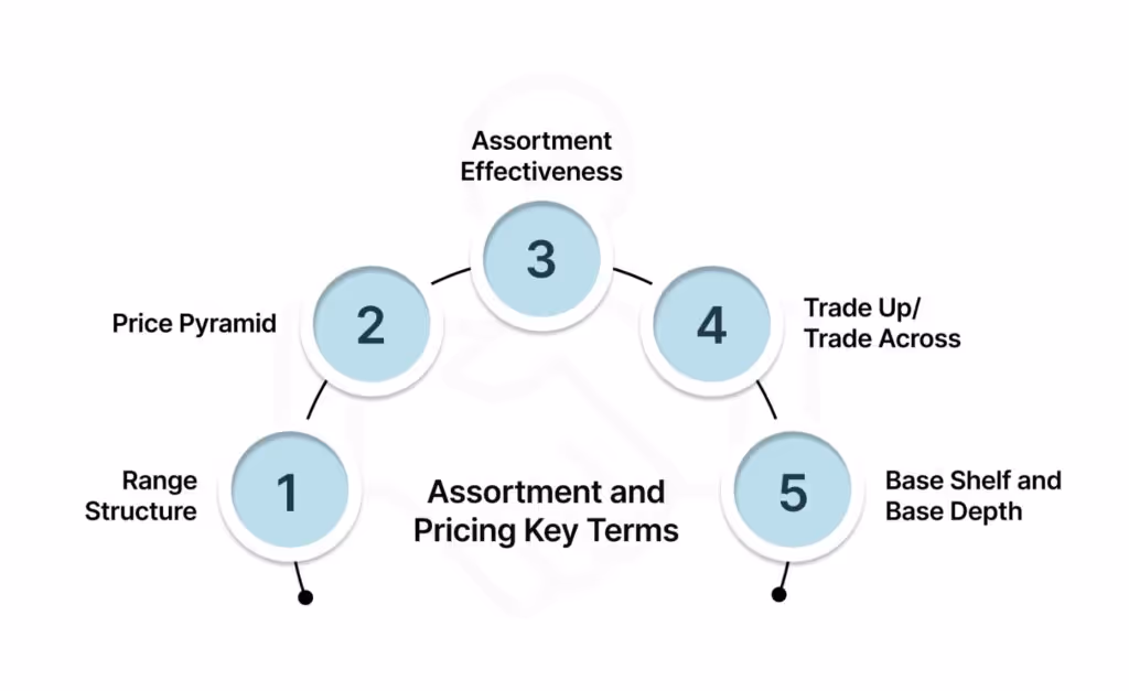 Assortment and Pricing Key Terms