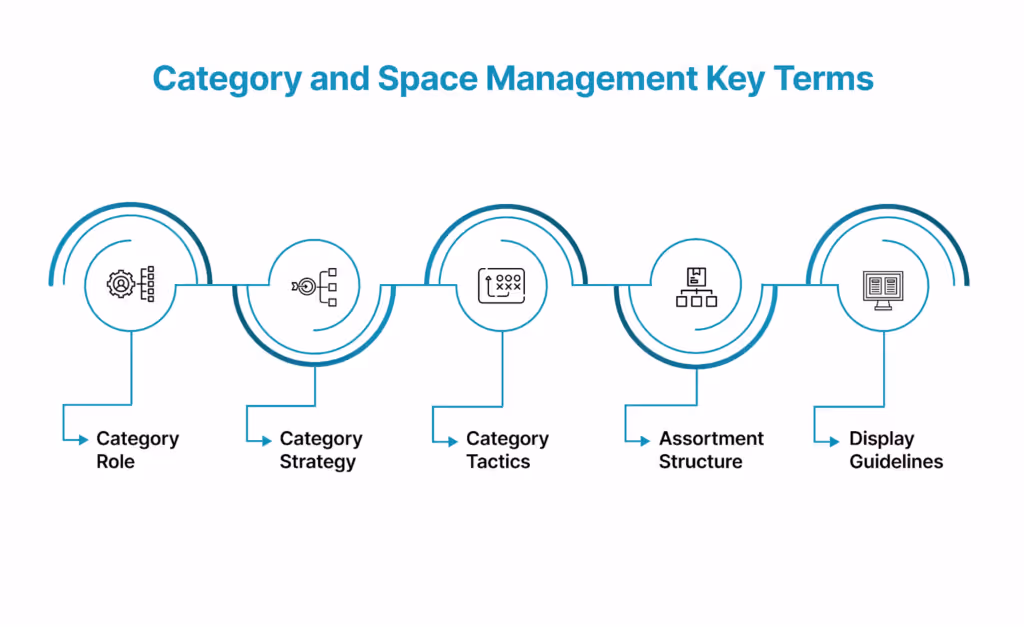 Category and Space Management Key Terms