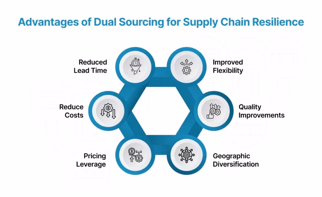 The Advantages of Dual Sourcing for Supply Chain Resilience