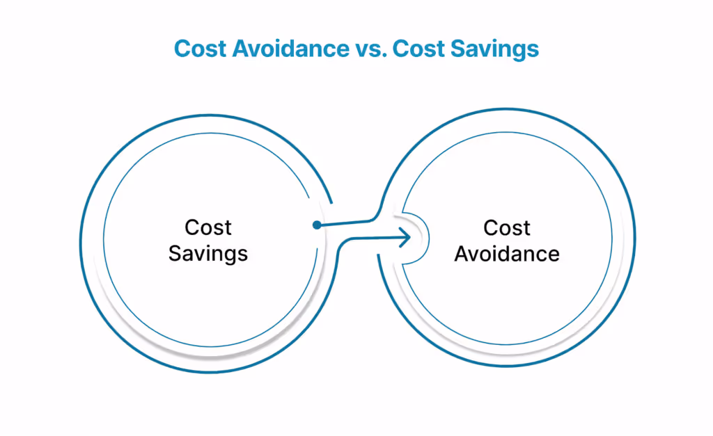 Cost Avoidance vs. Cost Savings